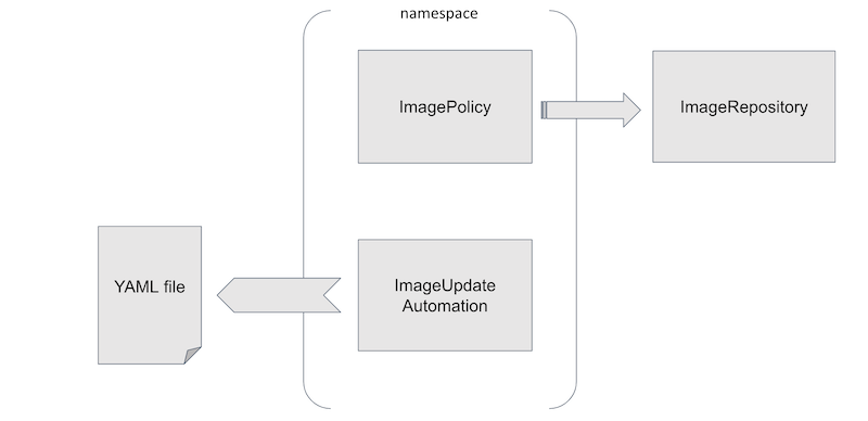 Automation pattern