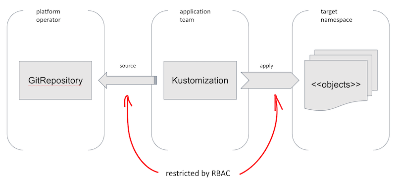 Flux RBAC model